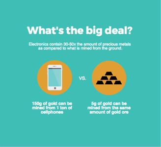 The Electronic Device Journey of E-Waste Disposal and Recycling